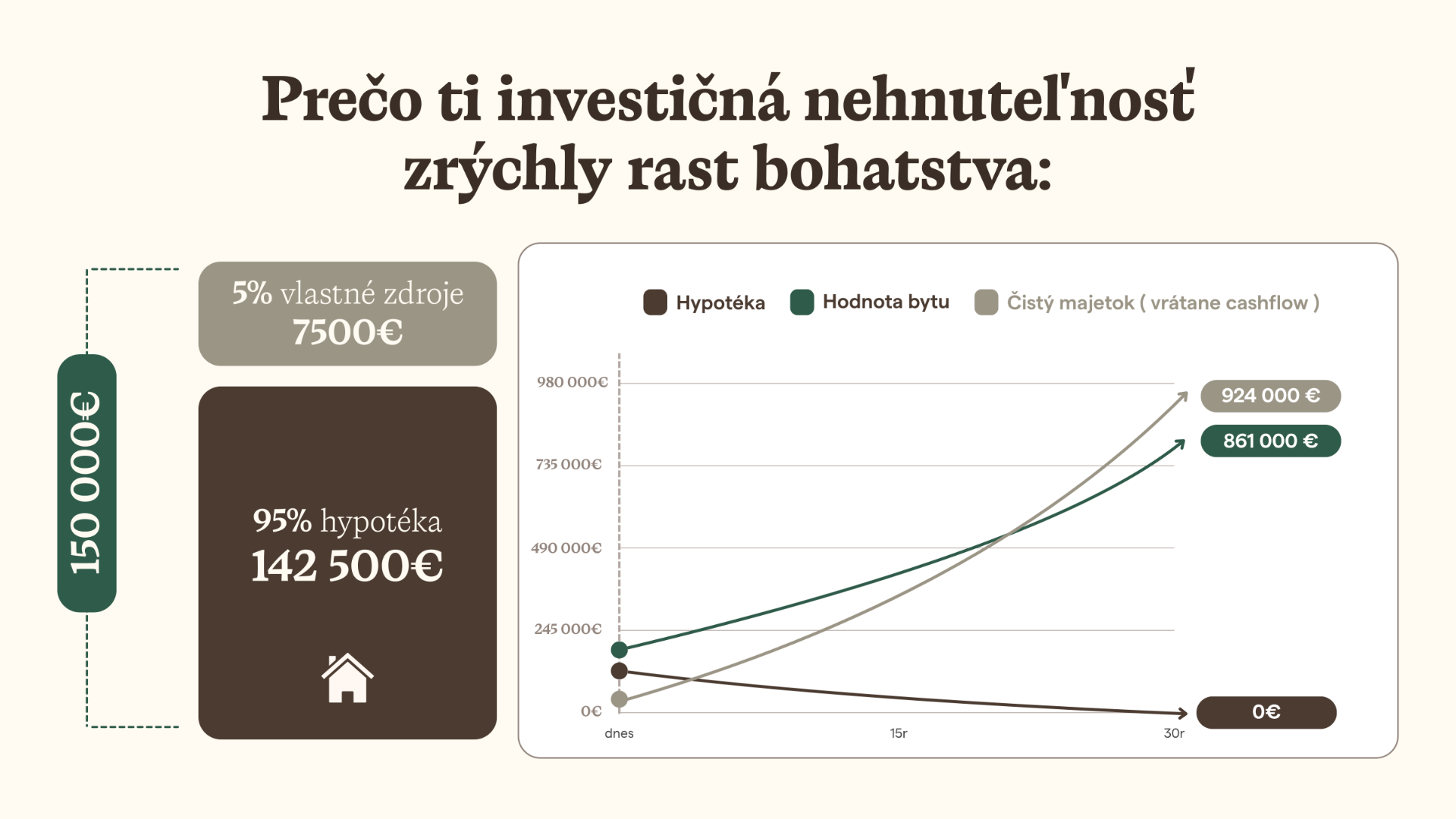 Prečo ti investičná nehnuteľnosť zrýchli rast bohatstva — strana plánu