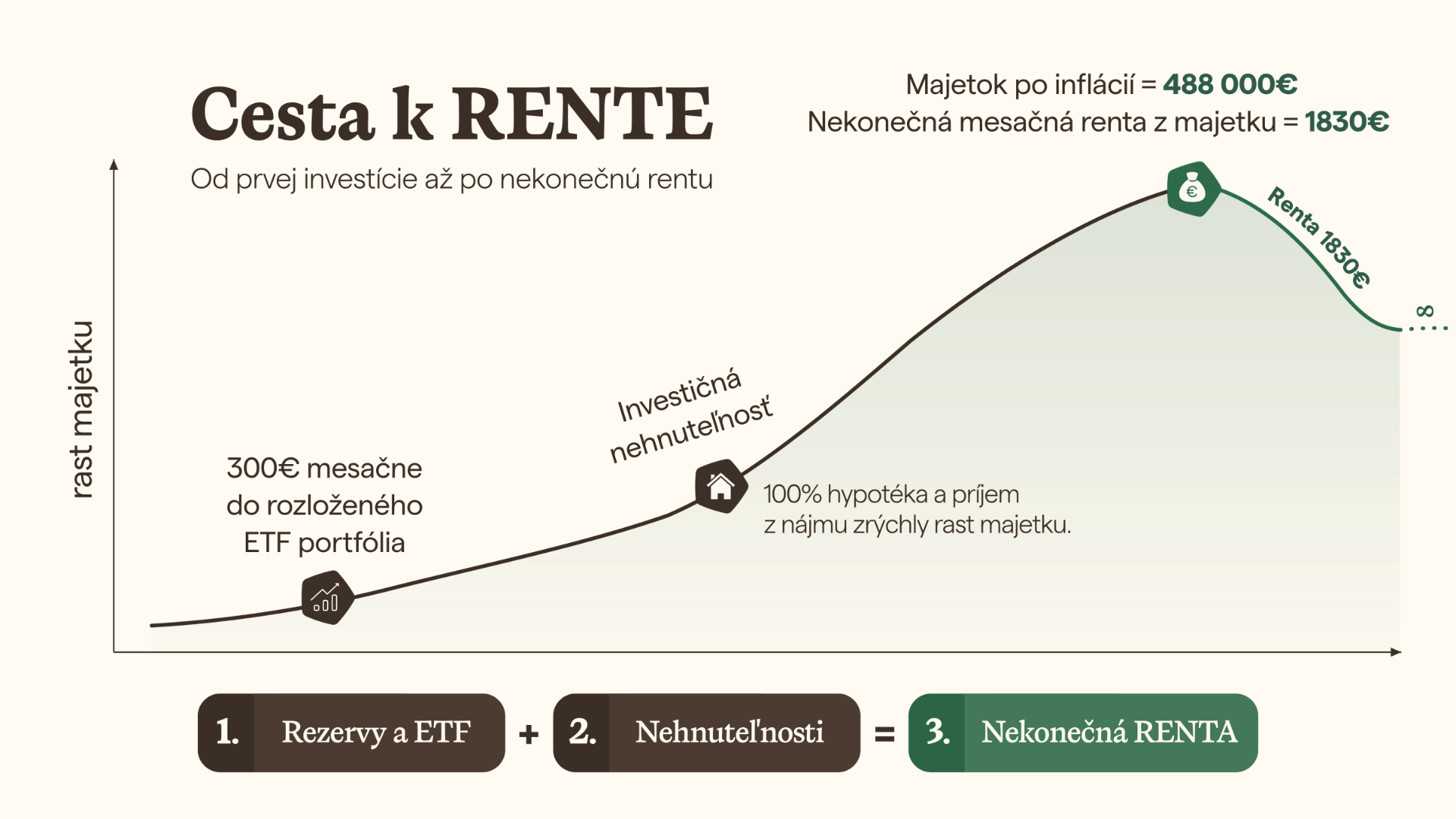Cesta k RENTE — strana plánu